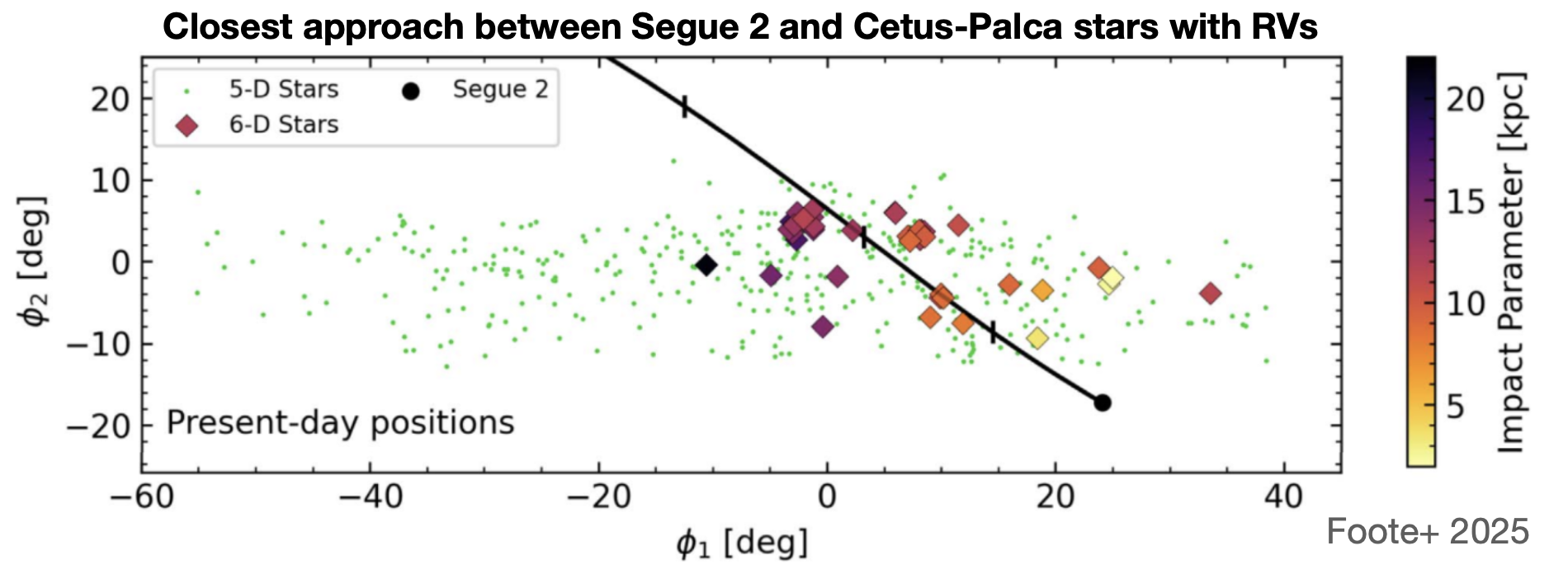 cetus palca stream collosion from Foote+2025